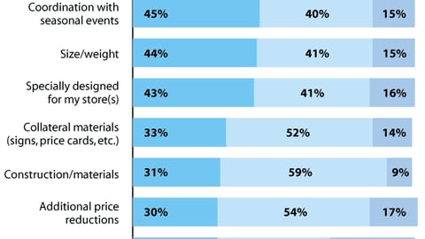 Factors in Display Acceptance