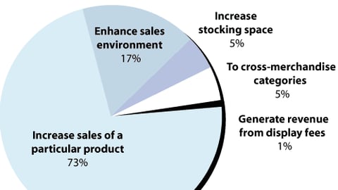 Retailers: What is the Function of Displays?