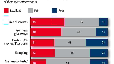 Retailers: Rate Effectiveness of Display Messages