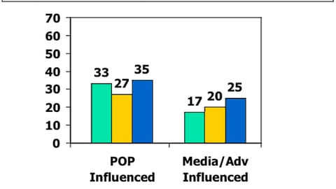P-O-P Purchasing Influence vs. Media/Advertising Influence