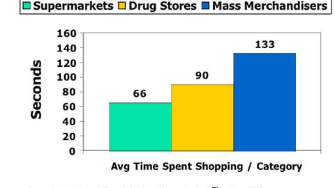Average Time Spent Shopping a Category