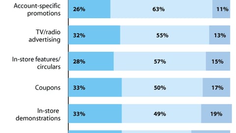 Retailers: Compare Marketing Tactics