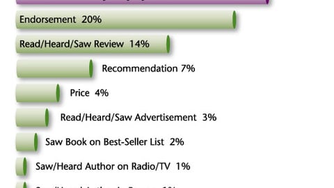 Book Purchasing Influence: Food/Drug Stores