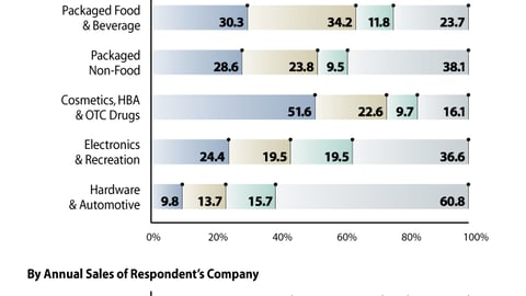 I. Frequency of Display Placement Before Walmart's Project Impact