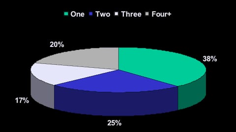 Dollar Stores: Items Purchased, Amount Spent