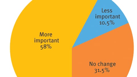 Marketers: How has the role of P-O-P changed?