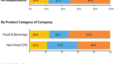 Marketers: How has the role of ad agencies changed?