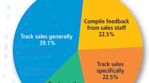 Marketers: How do you measure P-O-P effectiveness?