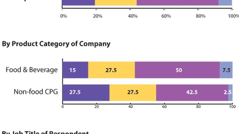 Marketers: How often are displays part of a broader integrated marketing campaign?