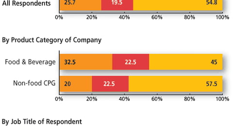 Marketers: How is your P-O-P budget changing relative to advertising?