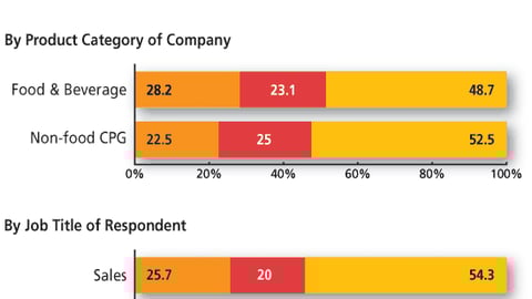 Marketers: How did your most recent P-O-P budget change?