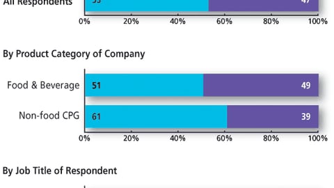 Marketers: What percent of your budget is devoted to temporary and permanent P-O-P?