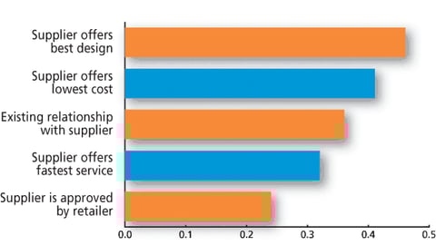Marketers: Rank the factors you use to select P-O-P suppliers.