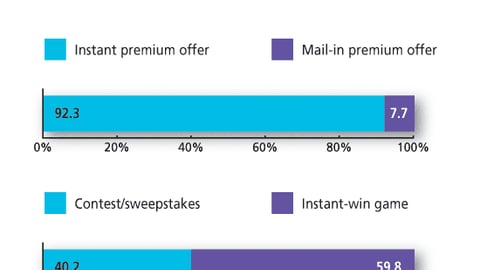 Marketers: Within each pair, which factor is most effective at driving up sales?