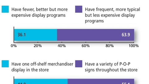 Marketers: Given typical space limitations in stores, what would you do in each scenario below?