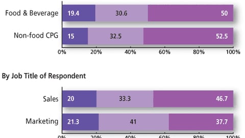Marketers: How often do you add retailer branding to displays?