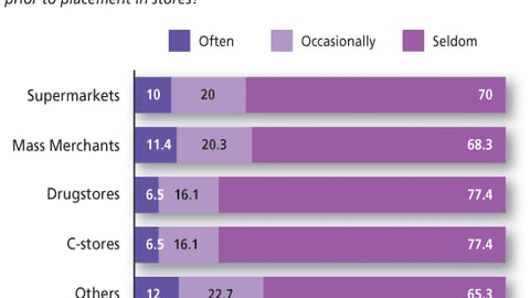 Marketers: How often are your displays tested by retailers?
