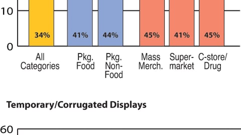Marketers: Please estimate how much typical P-O-P programs increase sales?