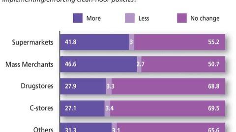 Marketers: How strict have retailers been in enforcing clean-floor policies?