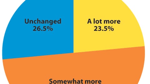 Marketers: How has your company's use of RFQs changed?