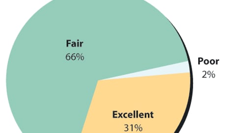 Retailers: How would you rate sales effectiveness of vendor-supplied P-O-P?