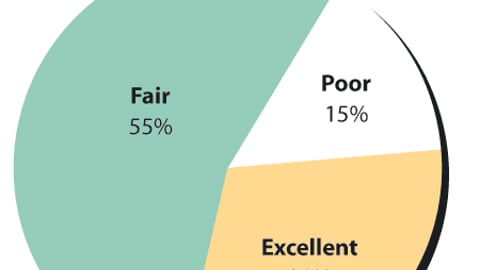 Retailers: How would you rate the durability of vendor-supplied P-O-P?