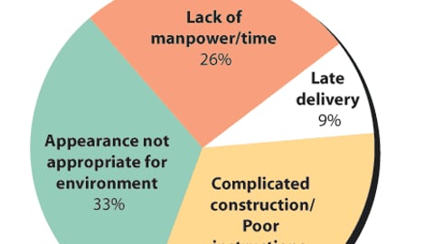 Retailers: What obstacles prevent you from setting up P-O-P?