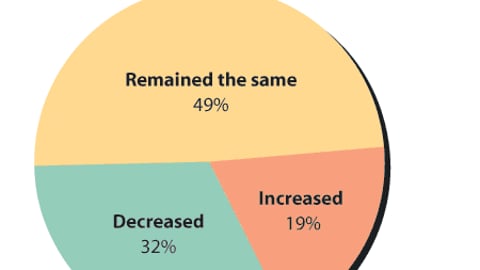Retailers: How has the amount of P-O-P placed changed in the past 12 months?