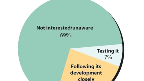 Retailers: How interested is your company in RFID technology?