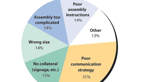 Retailers: What are common weaknesses of vendor-supplied P-O-P?