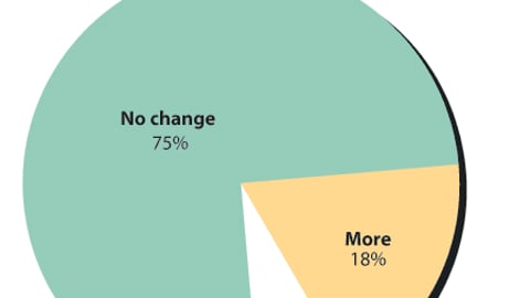 Retailers: How much account-specific P-O-P have you demanded in the past 12 months?