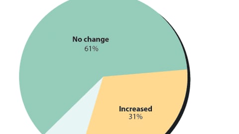Retailers: How has your use of P-O-P for your store brands changed in the past 12 months?