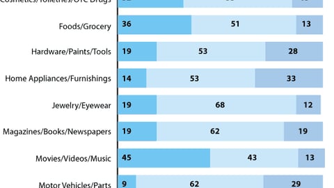 Retailers: Rate display effectiveness by product category