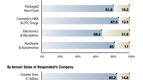 M. Levels of SKU Rationalization in Past 18 Months