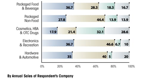 N. Effect of SKU Rationalization on Manufacturers