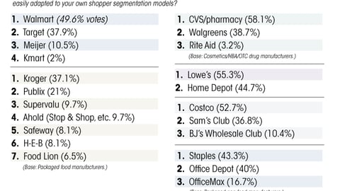 Q. Ranking Retailers on Collaboration Over Customer Segmentation