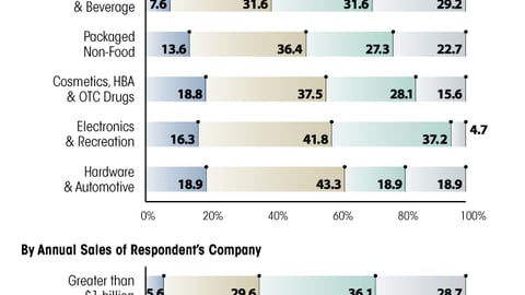 R. Frequency of Shopper Insights Integration in Merchandising Programs
