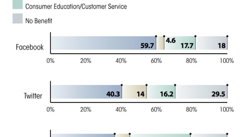 S. Perceived Benefits of Leveraging Social Networking Platforms
