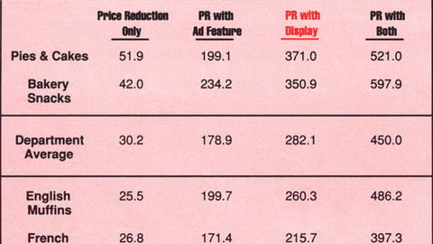 Bakery Department % Increase in Weekly Volume