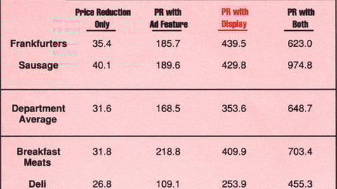 Deli Department % Increase in Weekly Volume