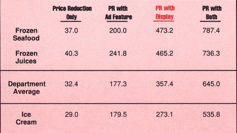 Frozen Foods Department % Increase in Weekly Volume