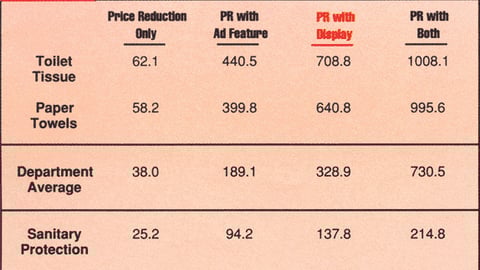 Non-Edible Groceries Dept. % Increase in Weekly Volume