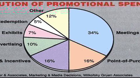 Distribution of Promotional Spending