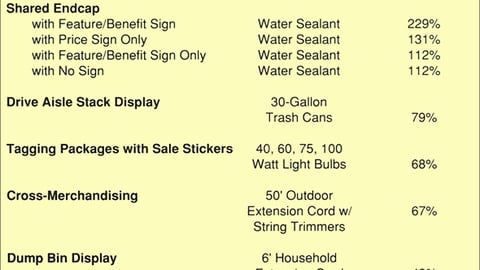 Summary Findings from Mueller Merchandising Study