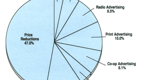 1989 Snack Company Advertising & Promotion Expenditures