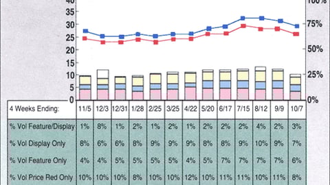 Volume and Merchandising Trends: Bottled Water