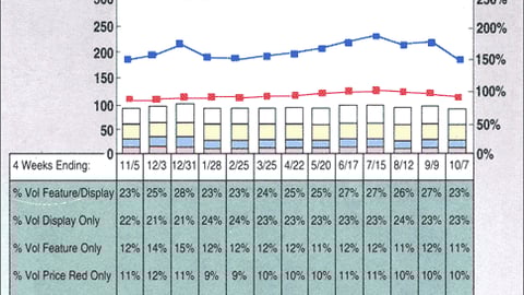 Volume and Merchandising Trends: Carbonated Soft Drinks