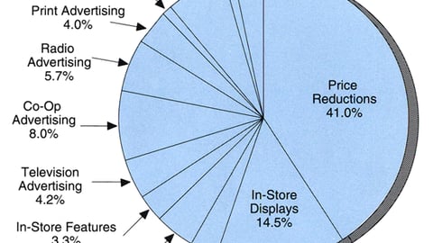 Snack Foods Percent of Budgets Spent on Various Promotion Methods