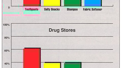 Percentage of Displays With Little or No Price Reduction