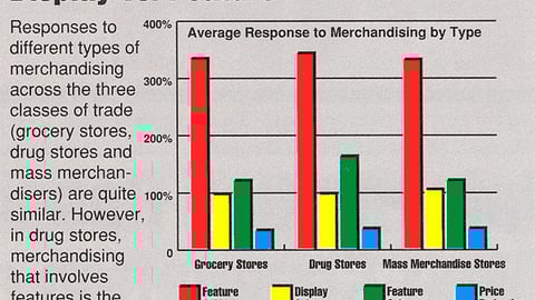 Display vs. Feature: Average Response to Merchandising